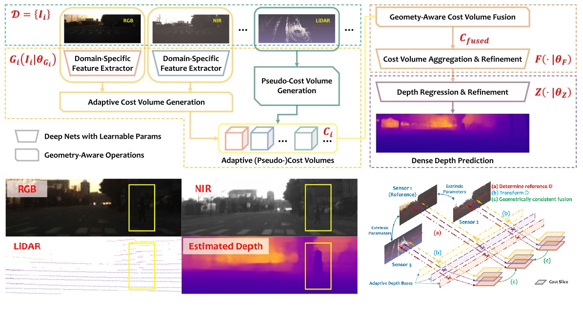 Adaptive Cost Volume Fusion Network for Multi-Modal Depth Estimation in Changing Environments