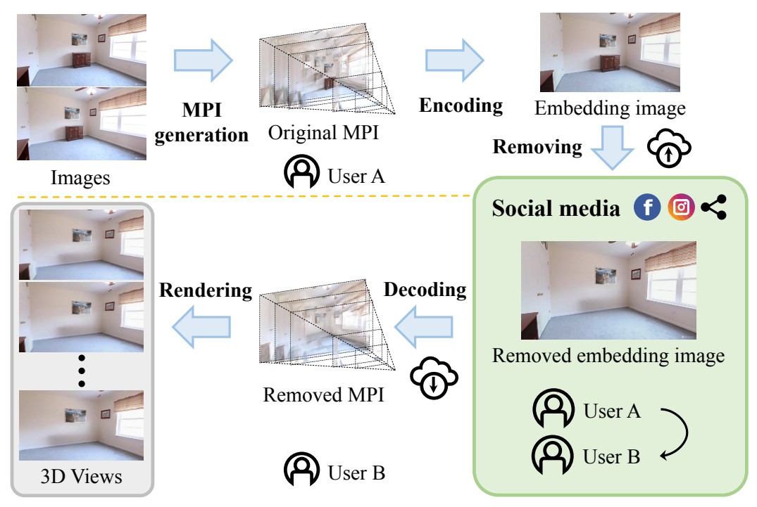 CORE-MPI: Consistency Object Removal with Embedding MultiPlane Image