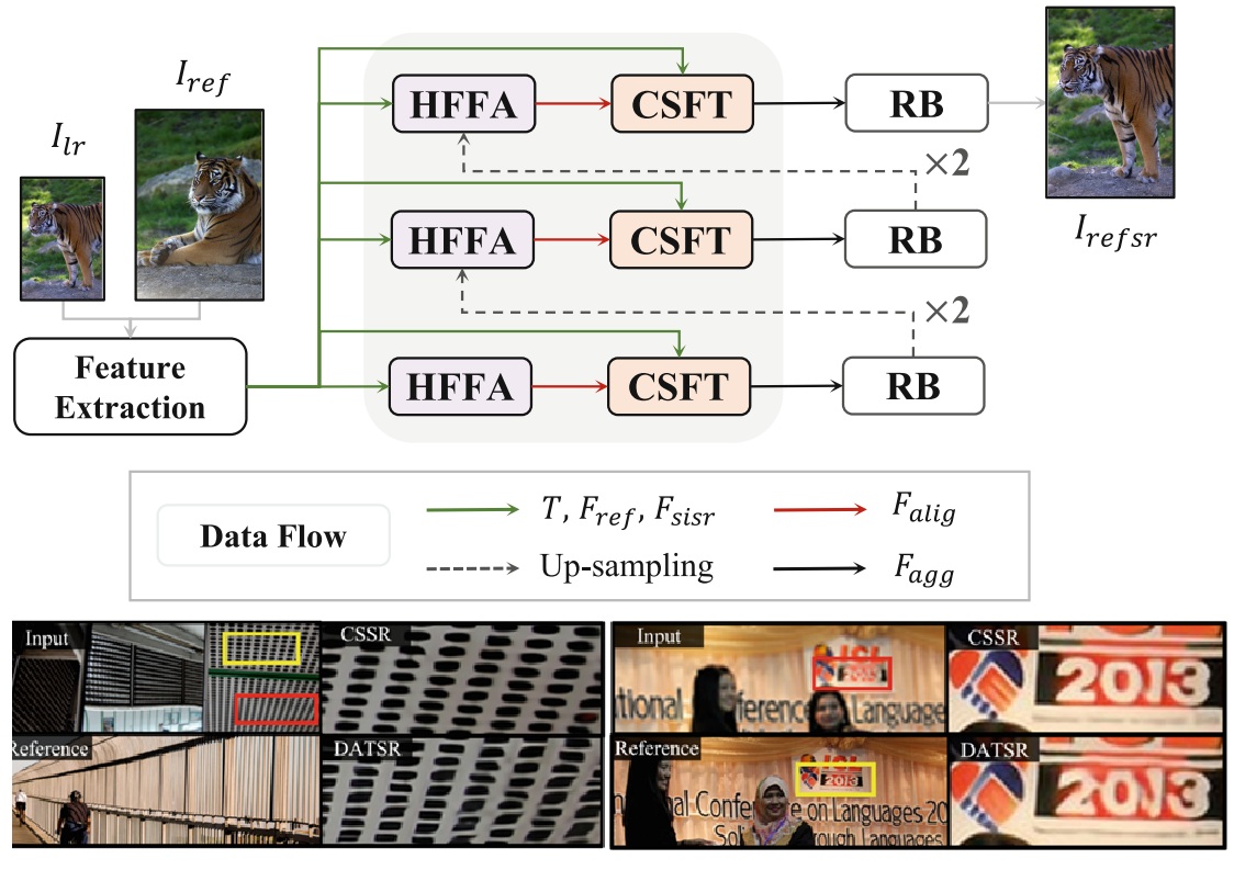 CSSR: Cross-and Self-Feature Transformer with High-Frequency Feature Alignment for Reference-Based Super-Resolution