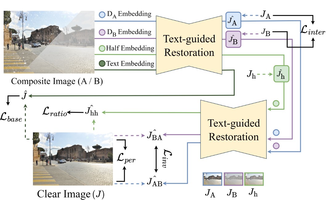 CURE: Controllable Unified Image Restoration for Complex Degradations