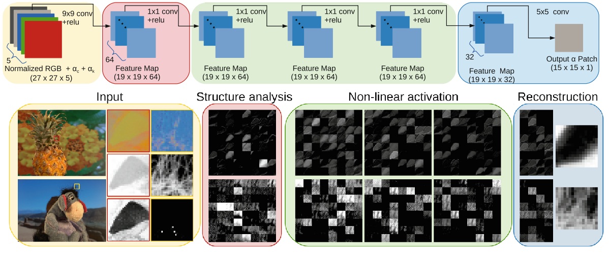 Natural Image Matting using Deep Convolutional Neural Networks