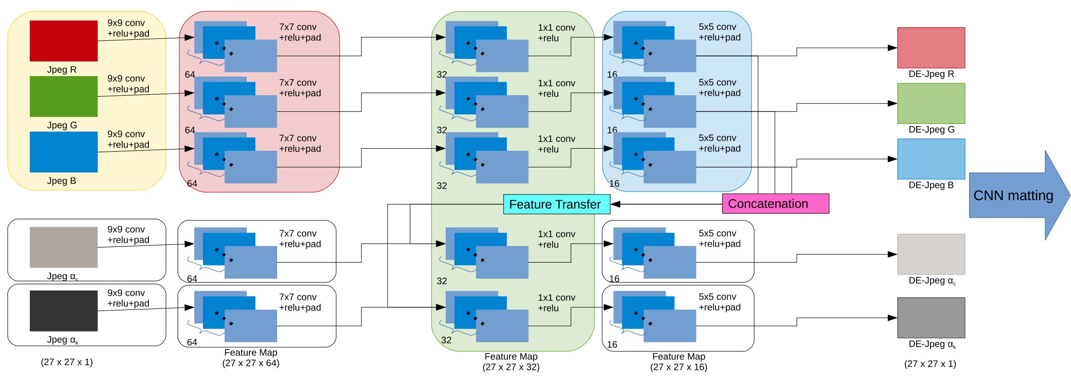 Deep Convolutional Neural Network for Natural Image Matting using Initial Alpha Mattes