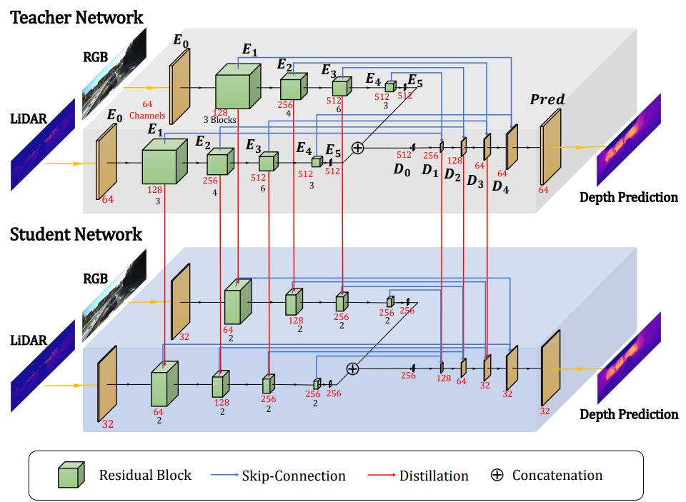 Lightweight Depth Completion Network with Local Similarity-Preserving Knowledge Distillation