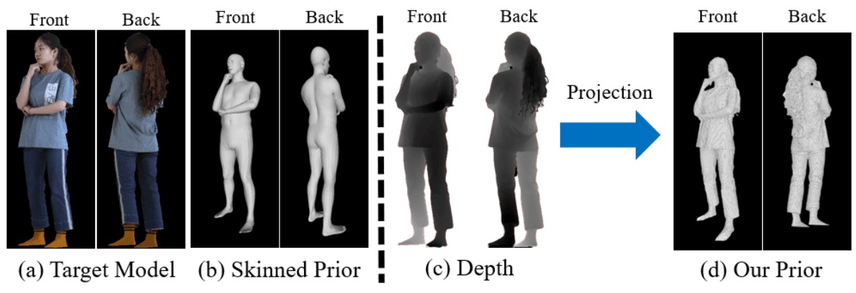 DIFu: Depth-guided Implicit Function for Clothed Human Reconstruction
