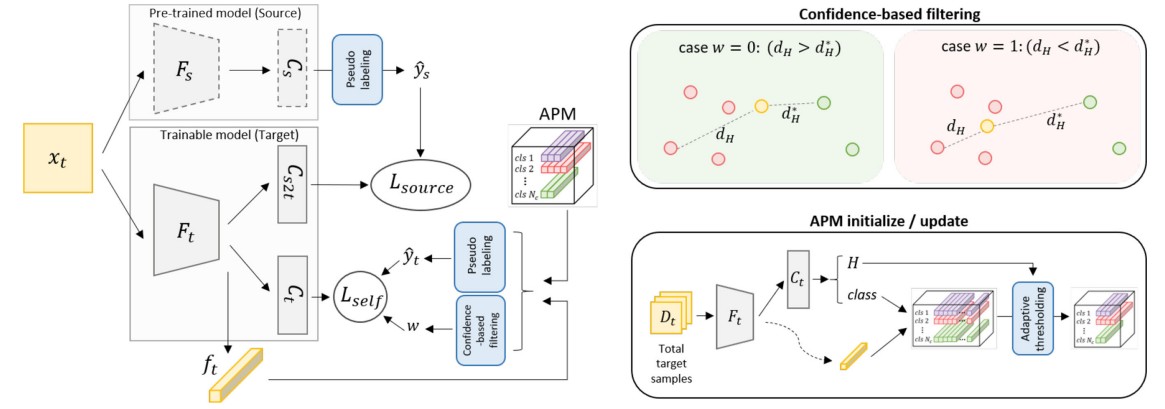 Domain Adaptation without Source Data