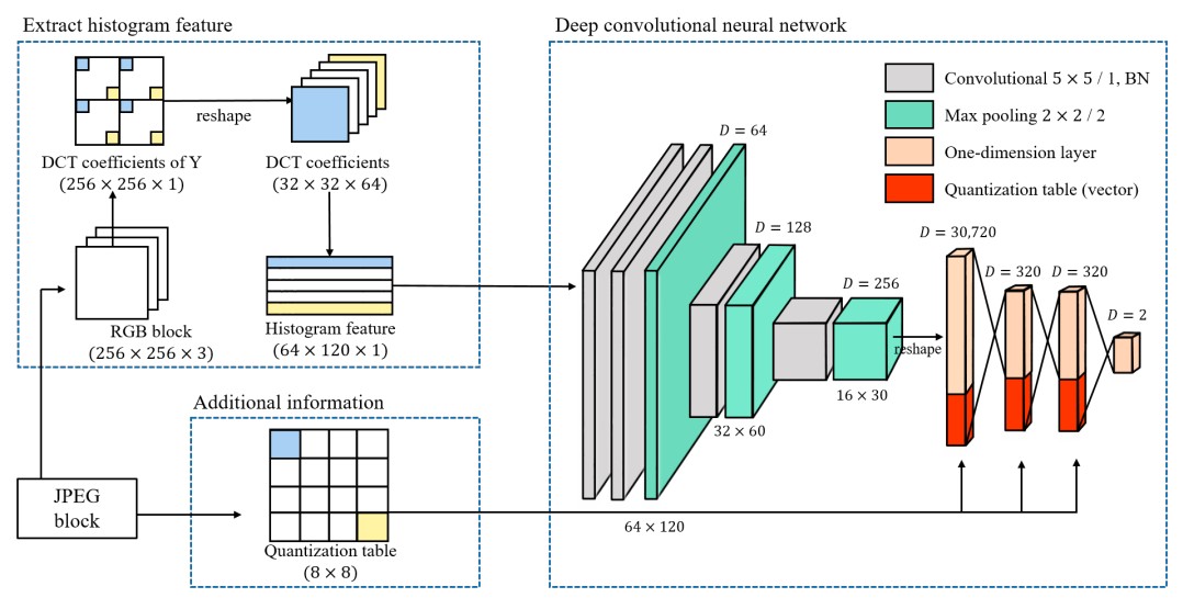 Double JPEG Detection in Mixed JPEG Quality Factors using Deep Convolutional Neural Network