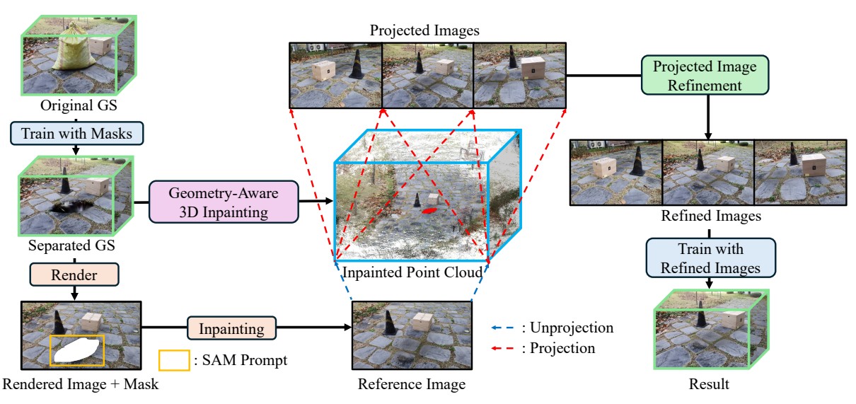GPGS: Consistent 3D Object Removal via Geometry-Aware 3D Inpainting and Projected Image Refinement in 3D Gaussian Splatting