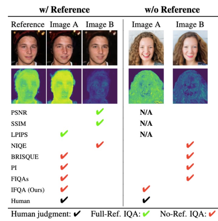IFQA: Interpretable Face Quality Assessment