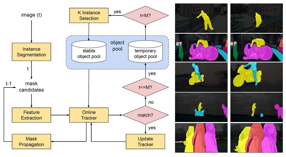 Key Instance Selection for Unsupervised Video Object Segmentation