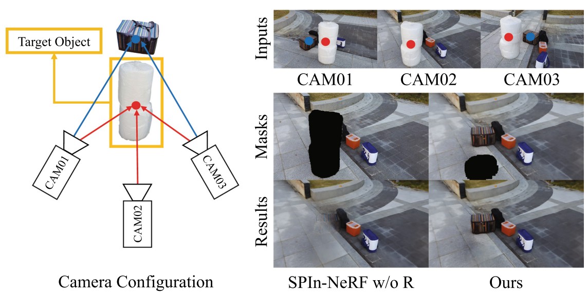 Consistent Object Removal from Masked Neural Radiance Fields by Estimating Never-Seen Regions in All-Views
