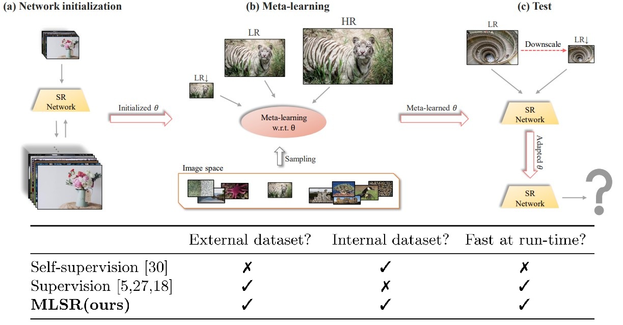 Fast Adaptation to Super-Resolution Networks via Meta-Learning