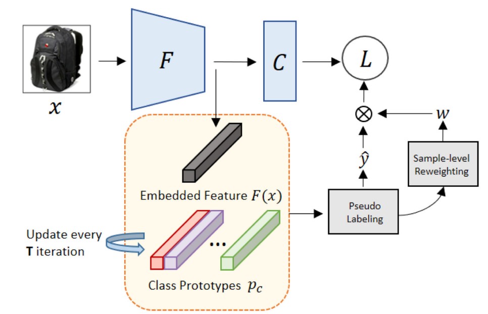 Towards Privacy-Preserving Domain Adaptation