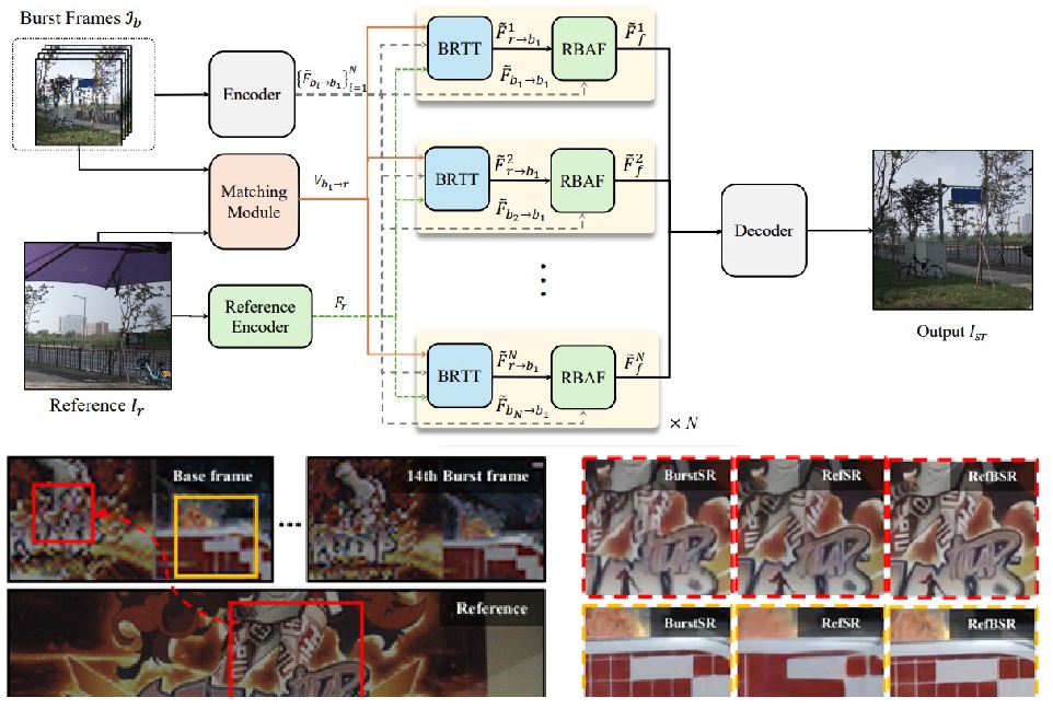 Reference-based Burst Super-resolution