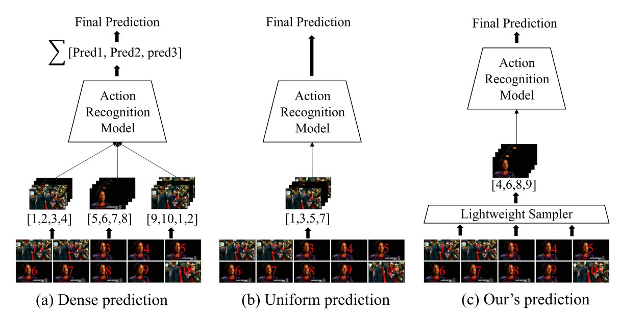 A Self-Supervised Sampler for Efficient Action Recognition: Real-World Applications in Surveillance Systems