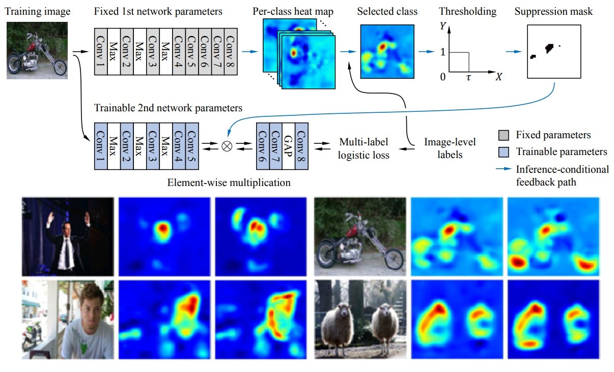 Two-Phase Learning for Weakly Supervised Object Localization