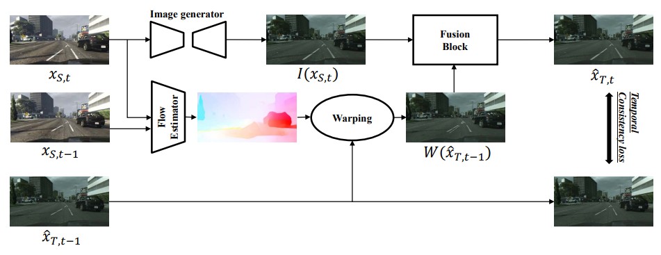 Preserving Semantic and Temporal Consistency for Unpaired Video-to-Video Translation