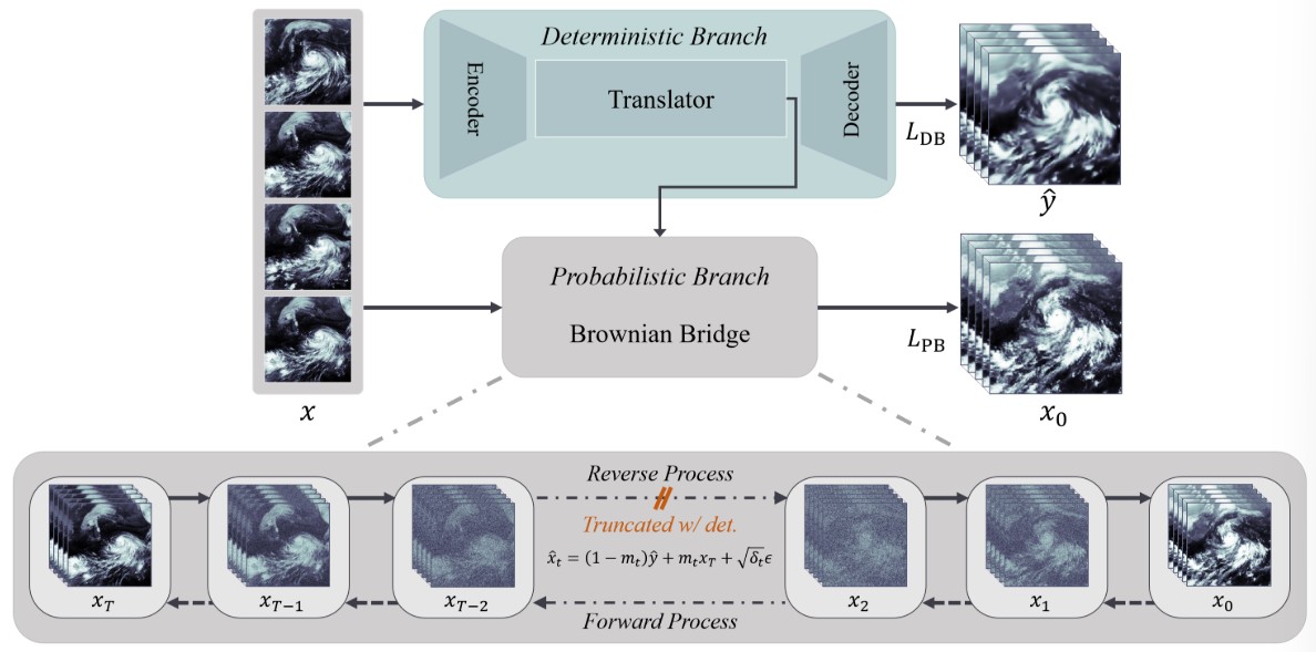 Probabilistic Weather Forecasting with Deterministic Guidance-based Diffusion Model